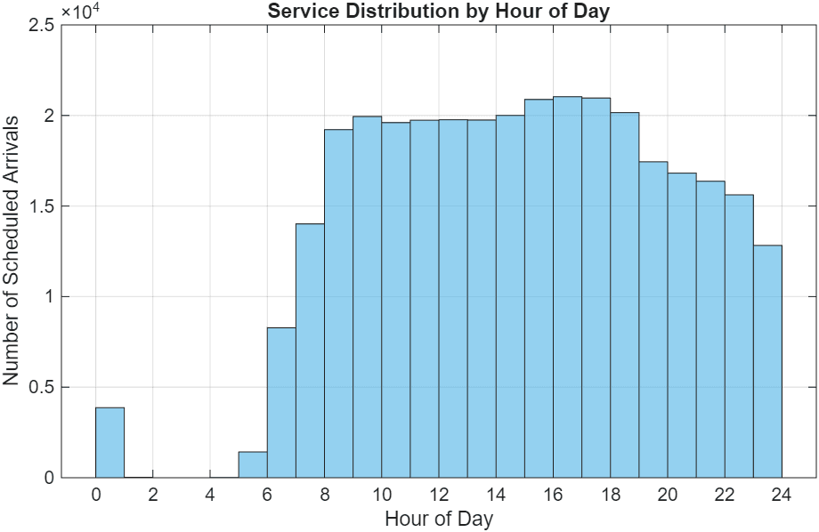 Service Hours